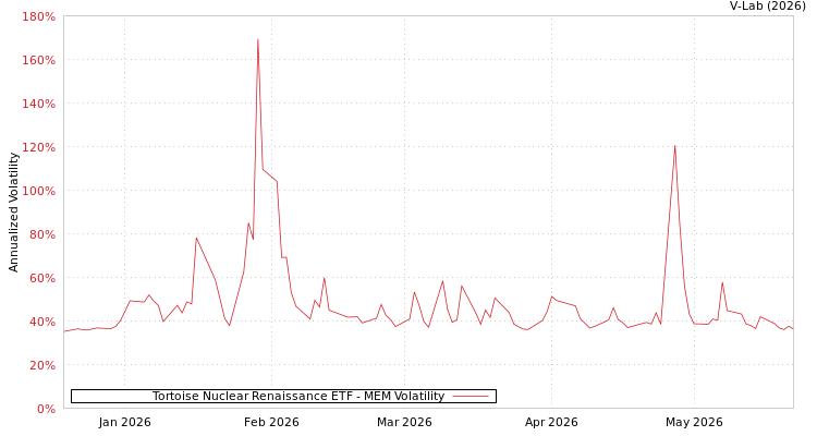 graph of Tortoise Nuclear Renaissance ETF MEM