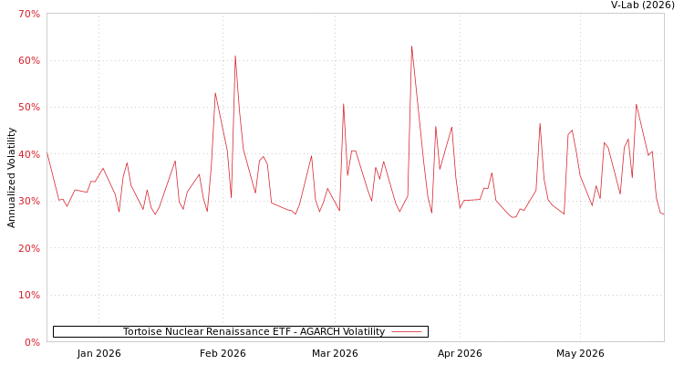 graph of Tortoise Nuclear Renaissance ETF AGARCH