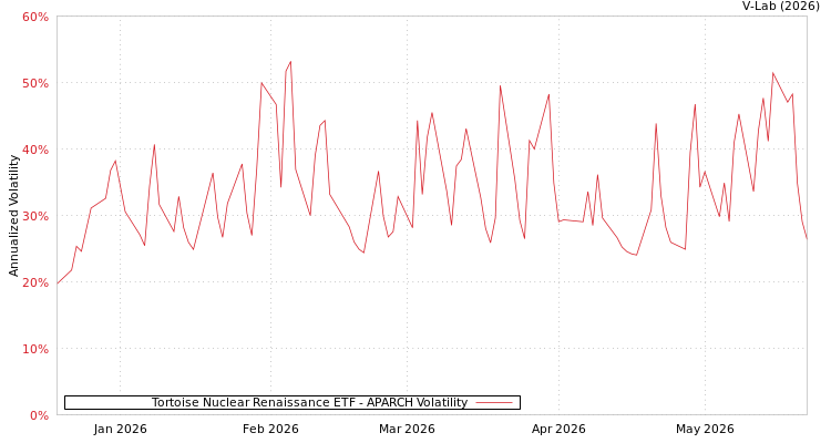 graph of Tortoise Nuclear Renaissance ETF APARCH
