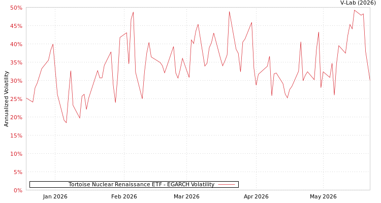 graph of Tortoise Nuclear Renaissance ETF EGARCH