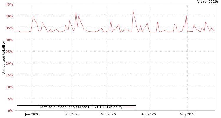 graph of Tortoise Nuclear Renaissance ETF GARCH