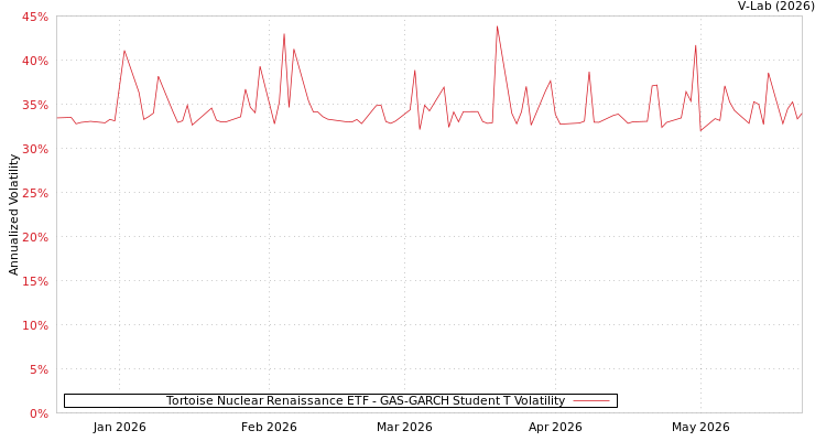 graph of Tortoise Nuclear Renaissance ETF GAS-GARCH-T