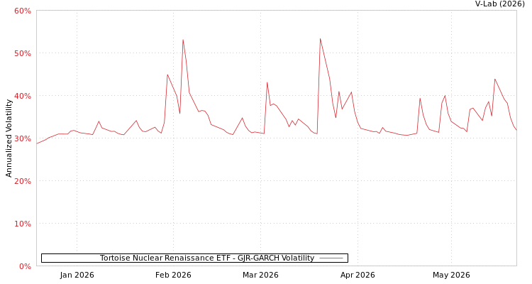 graph of Tortoise Nuclear Renaissance ETF GJR-GARCH