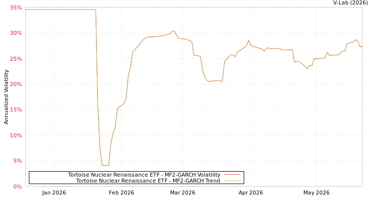 graph of Tortoise Nuclear Renaissance ETF MF2-GARCH