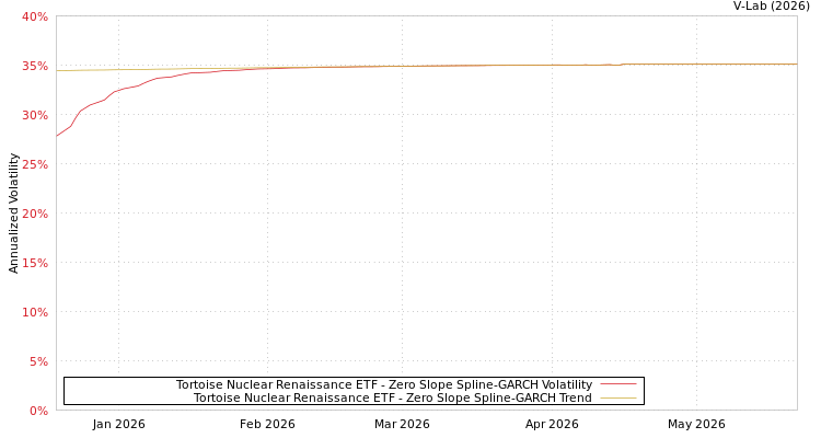 graph of Tortoise Nuclear Renaissance ETF S0GARCH