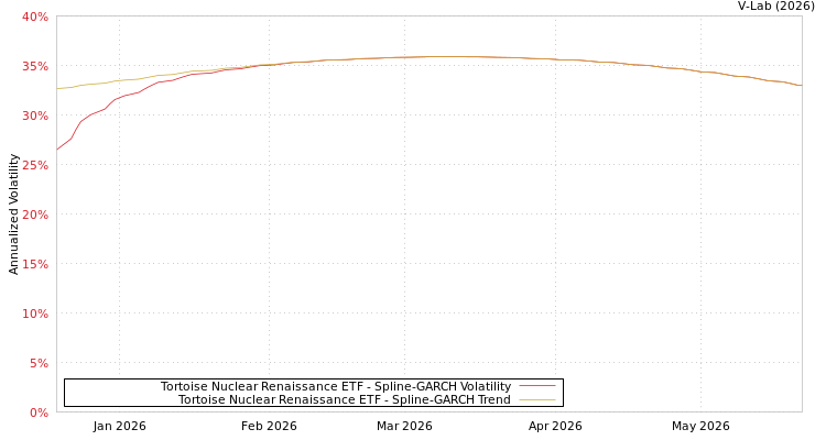 graph of Tortoise Nuclear Renaissance ETF SGARCH