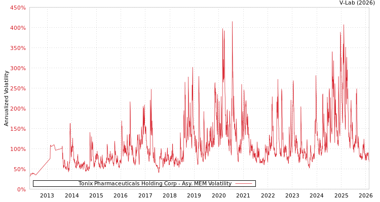 graph of Tonix Pharmaceuticals Holding Corp AMEM