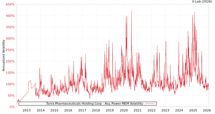 graph of Tonix Pharmaceuticals Holding Corp APMEM