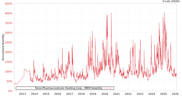graph of Tonix Pharmaceuticals Holding Corp MEM