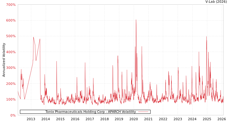 graph of Tonix Pharmaceuticals Holding Corp APARCH