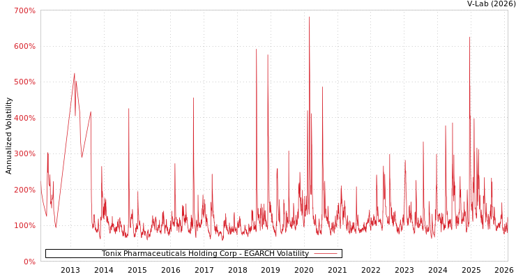 graph of Tonix Pharmaceuticals Holding Corp EGARCH