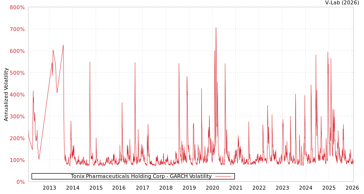 graph of Tonix Pharmaceuticals Holding Corp GARCH