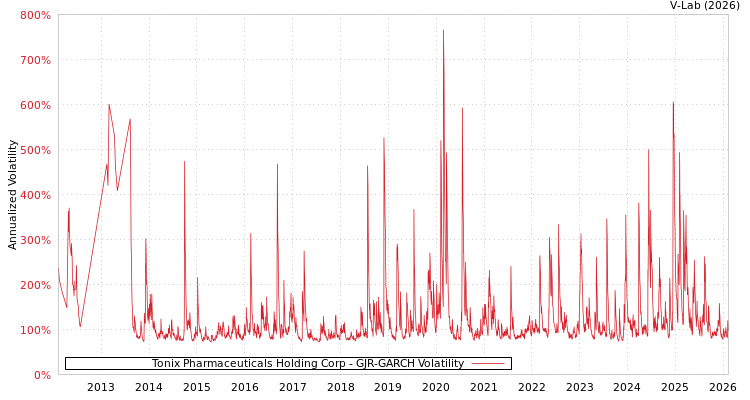 graph of Tonix Pharmaceuticals Holding Corp GJR-GARCH