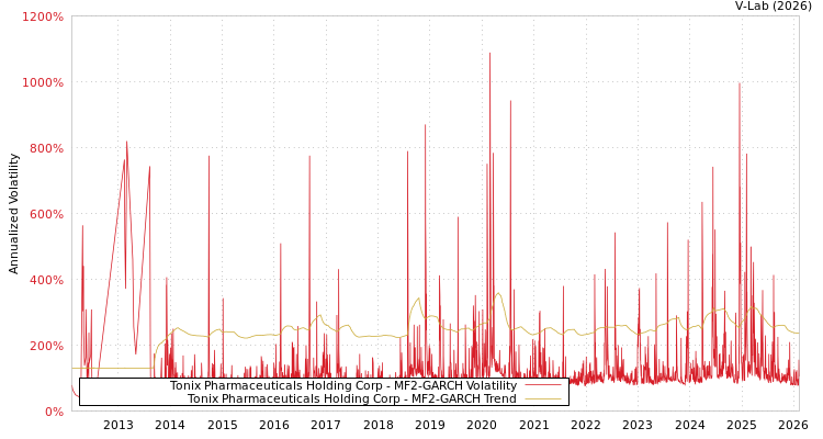 graph of Tonix Pharmaceuticals Holding Corp MF2-GARCH