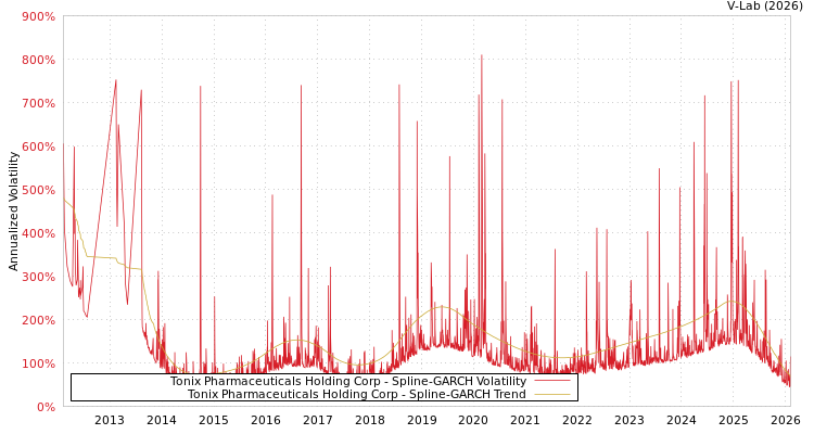 graph of Tonix Pharmaceuticals Holding Corp SGARCH