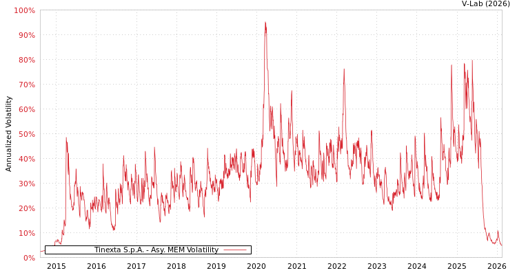 graph of Tinexta S.p.A. AMEM