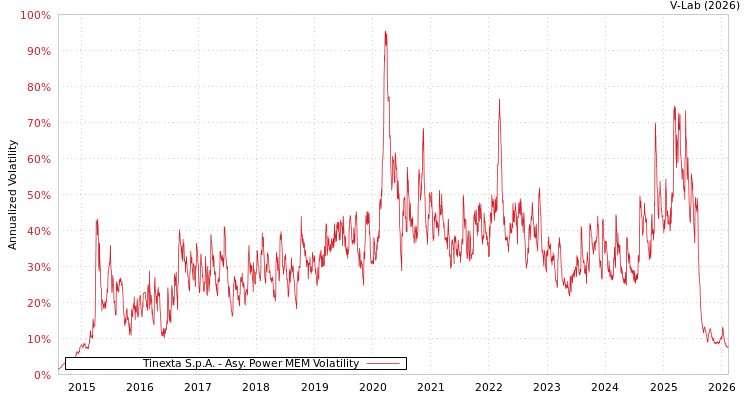 graph of Tinexta S.p.A. APMEM