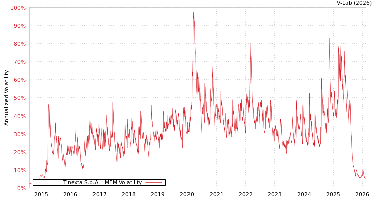 graph of Tinexta S.p.A. MEM