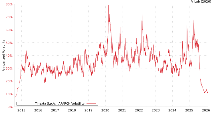 graph of Tinexta S.p.A. APARCH