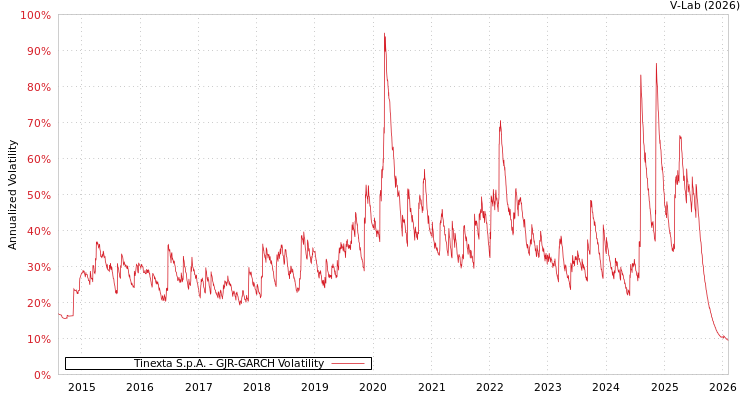 graph of Tinexta S.p.A. GJR-GARCH