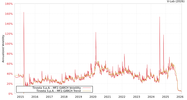 graph of Tinexta S.p.A. MF2-GARCH