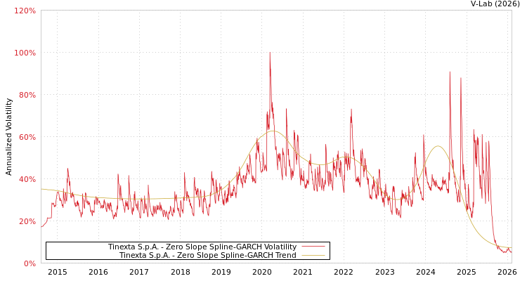 graph of Tinexta S.p.A. S0GARCH