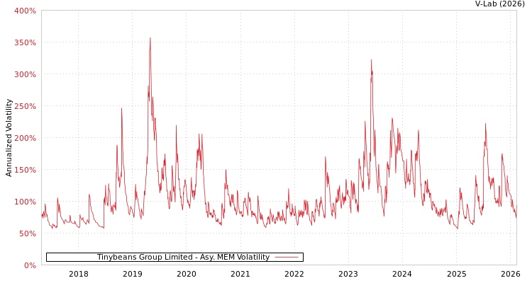 graph of Tinybeans Group Limited AMEM