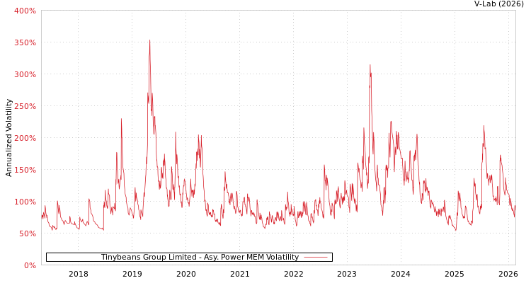 graph of Tinybeans Group Limited APMEM