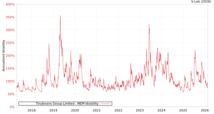 graph of Tinybeans Group Limited MEM