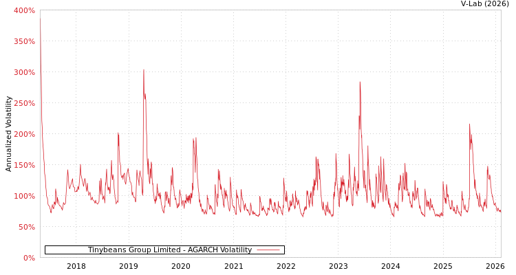 graph of Tinybeans Group Limited AGARCH