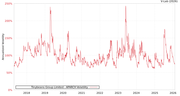 graph of Tinybeans Group Limited APARCH