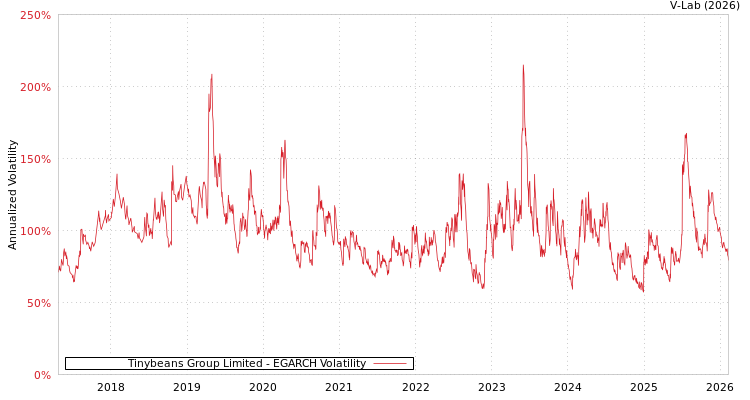 graph of Tinybeans Group Limited EGARCH
