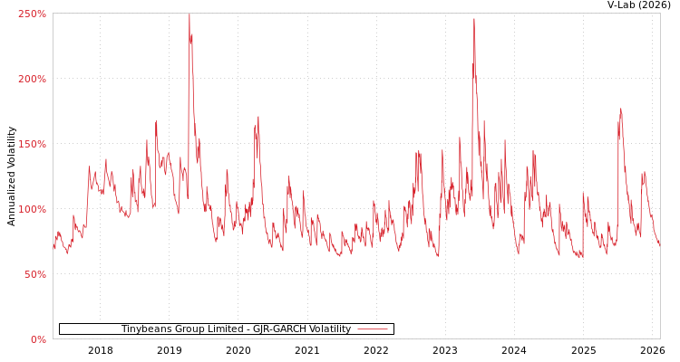 graph of Tinybeans Group Limited GJR-GARCH