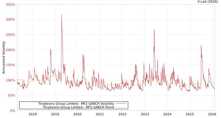 graph of Tinybeans Group Limited MF2-GARCH