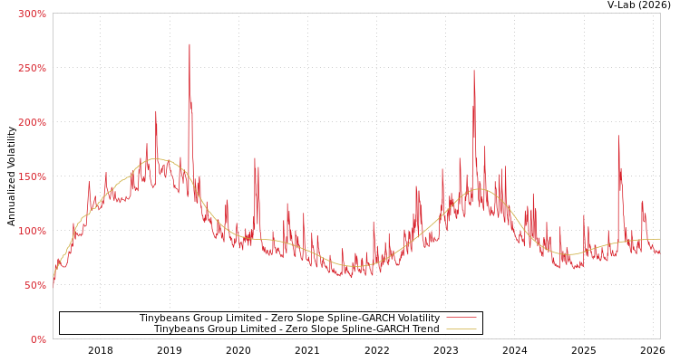 graph of Tinybeans Group Limited S0GARCH