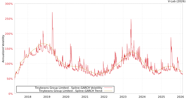 graph of Tinybeans Group Limited SGARCH