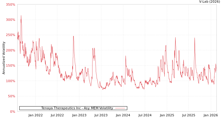 graph of Tenaya Therapeutics Inc AMEM