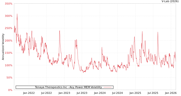 graph of Tenaya Therapeutics Inc APMEM