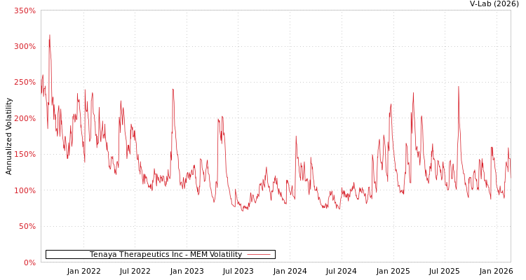 graph of Tenaya Therapeutics Inc MEM