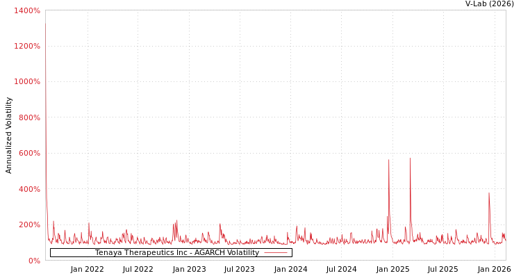 graph of Tenaya Therapeutics Inc AGARCH