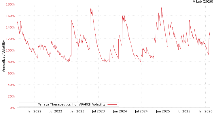 graph of Tenaya Therapeutics Inc APARCH
