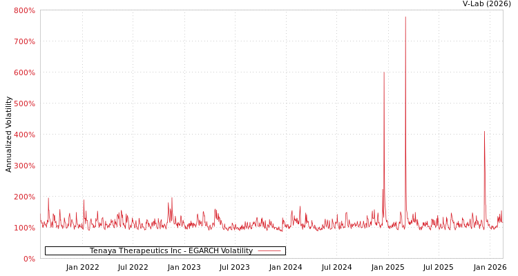 graph of Tenaya Therapeutics Inc EGARCH