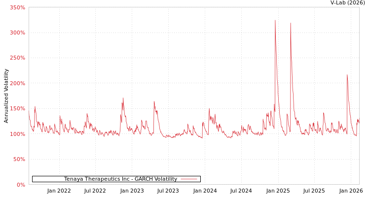 graph of Tenaya Therapeutics Inc GARCH