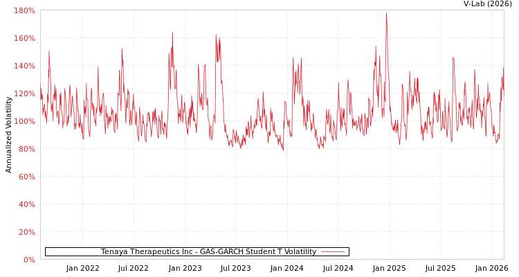 graph of Tenaya Therapeutics Inc GAS-GARCH-T