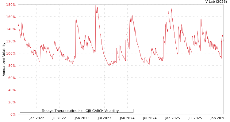 graph of Tenaya Therapeutics Inc GJR-GARCH