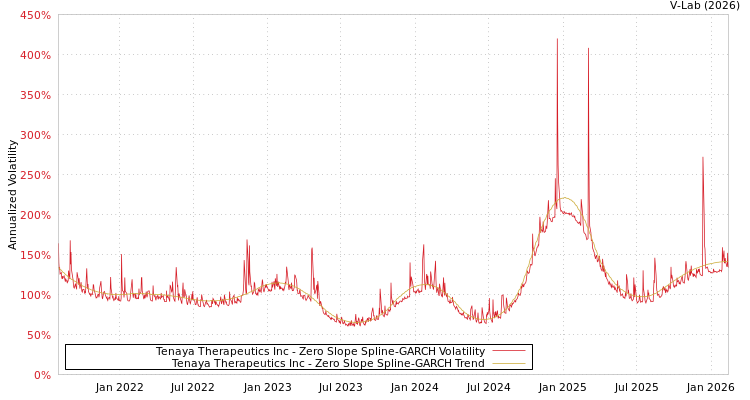graph of Tenaya Therapeutics Inc S0GARCH