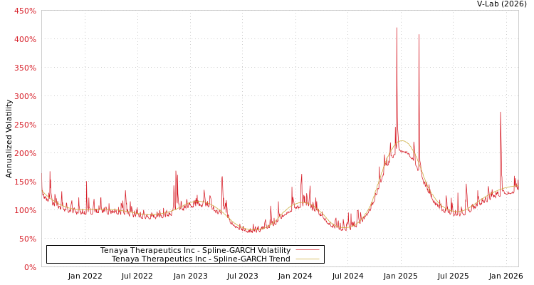 graph of Tenaya Therapeutics Inc SGARCH