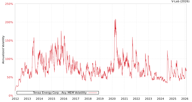 graph of Tenaz Energy Corp AMEM