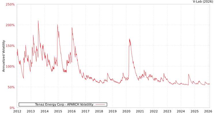 graph of Tenaz Energy Corp APARCH