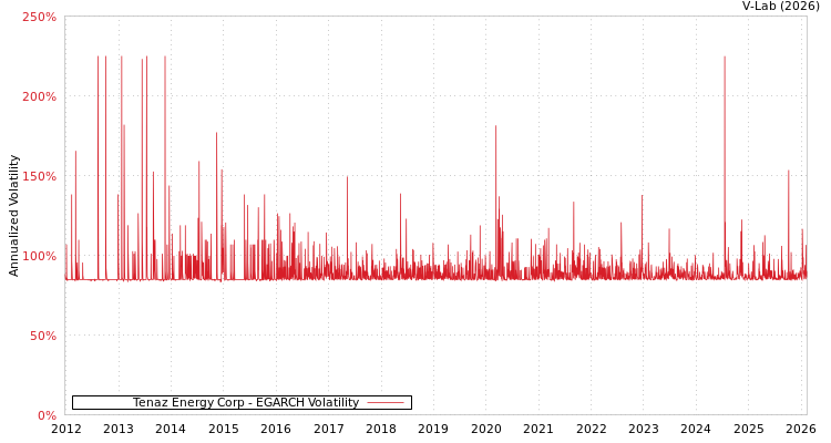 graph of Tenaz Energy Corp EGARCH